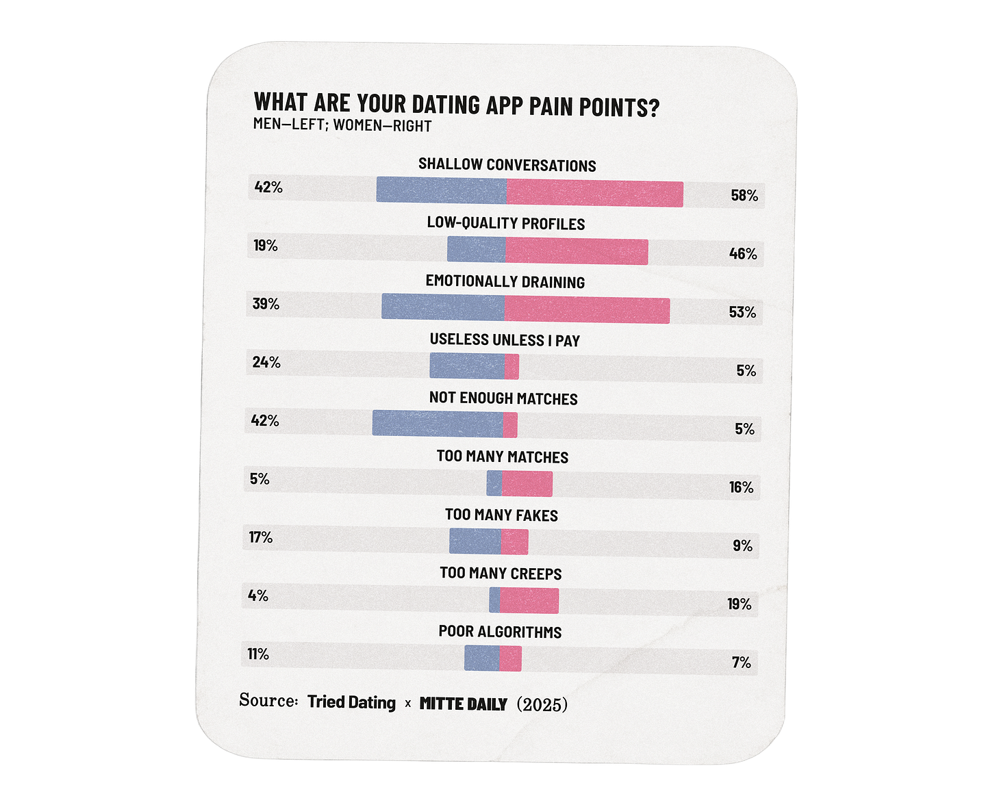 What are your dating app pain points?  Shallow conversations: 42% men, 58% women Low-quality profiles: 19% men, 46% women Emotionally draining: 39% men, 53% women Useless unless I pay: 24% men, 5% women Not enough matches: 42% men, 5% women Too many matches: 5% men, 16% women Too many fakes: 17% men, 9% women Too many creeps: 4% men, 19% women Poor algorithms: 11% men, 7% women