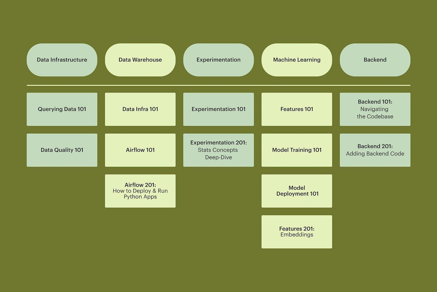 A visual showing each class category and the different classes that fall into each one. Data Infrastructure includes Querying Data 101 and Data Quality 101; Data Warehouse includes Data Infra 101, Airflow 101, and Airflow 201; Experimentation includes Experimentation 101 and Experimentation 201; Machine Learning includes Features 101, Model Training 101, Model Deployment 101, and Features 201; Backend includes Backend 101 and Backend 201.