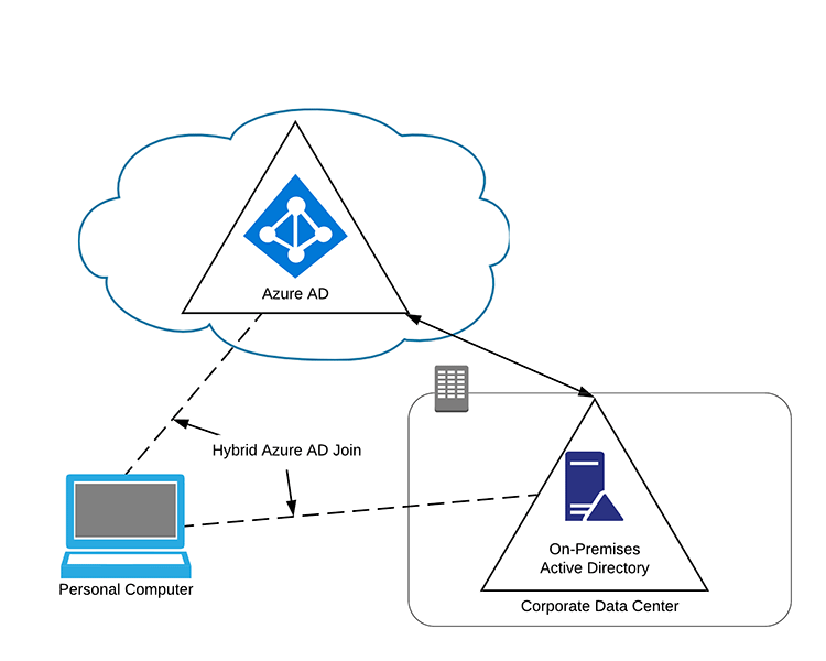 Azure AD Joined Azure AD Joined
