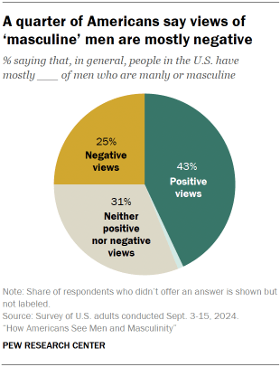 Chart shows A quarter of Americans say views of masculine men are mostly negative