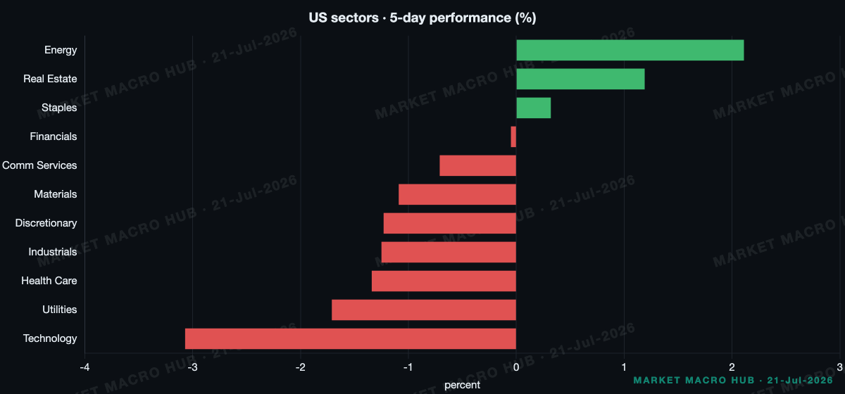 US sector performance US sector performance