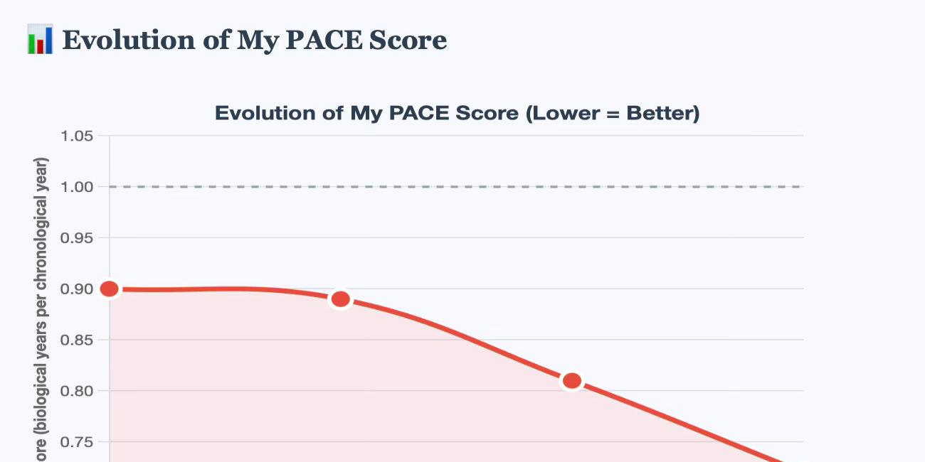 🧬 My PACE Journey: How I Slowed My Biological Aging by 28%