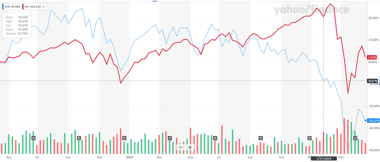 Comparaison des cours du S&P 500 et de Nutrien Comparaison des cours du S&P 500 et de Nutrien
