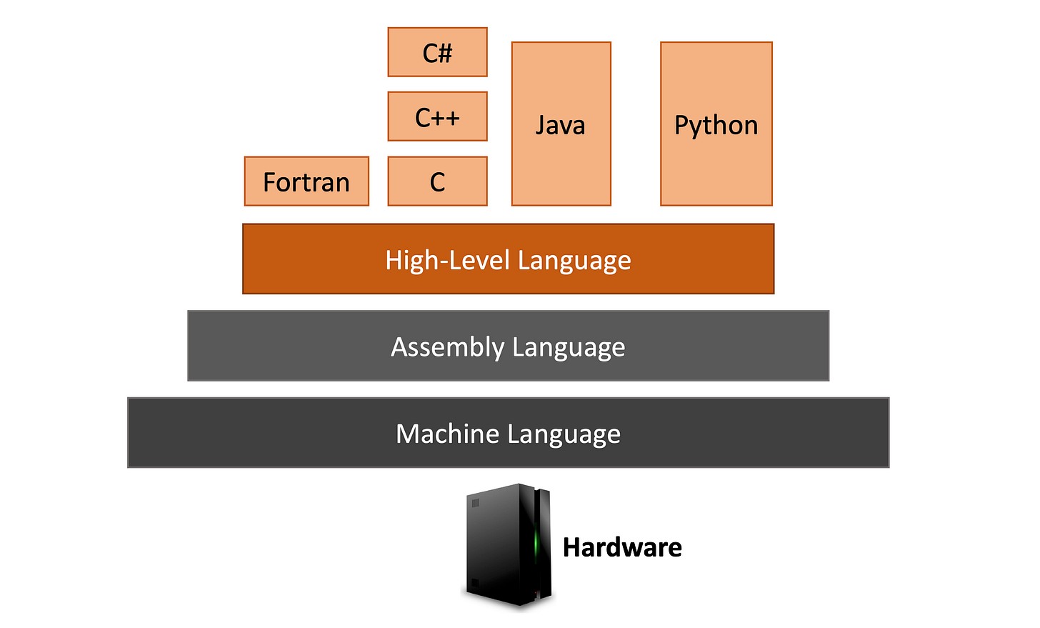 Understanding Computer Architecture and Programming Understanding Computer Architecture and Programming