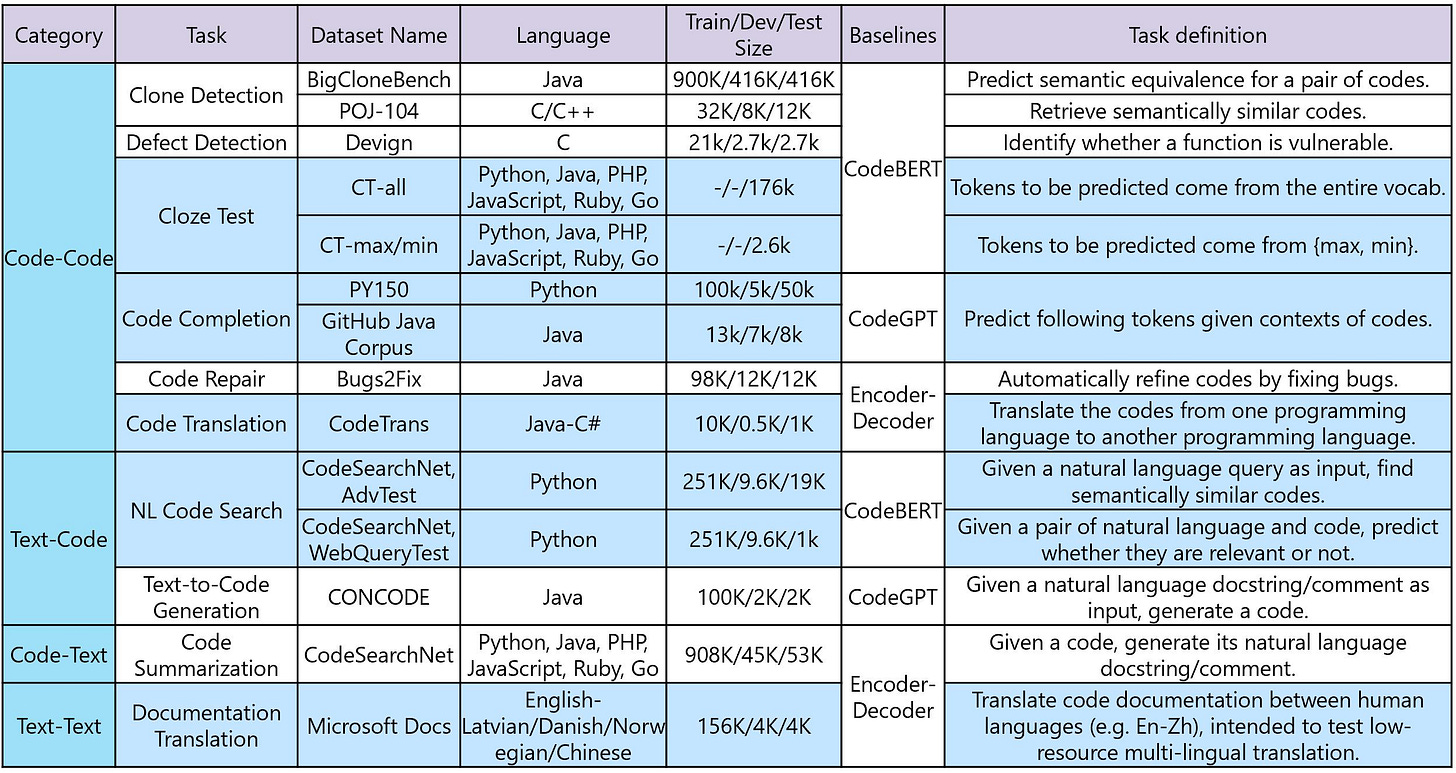 A brief summary of CodeXGLUE, including tasks, datasets, baseline systems, etc. CodeXGLUE table of tasks, datasets, and languages