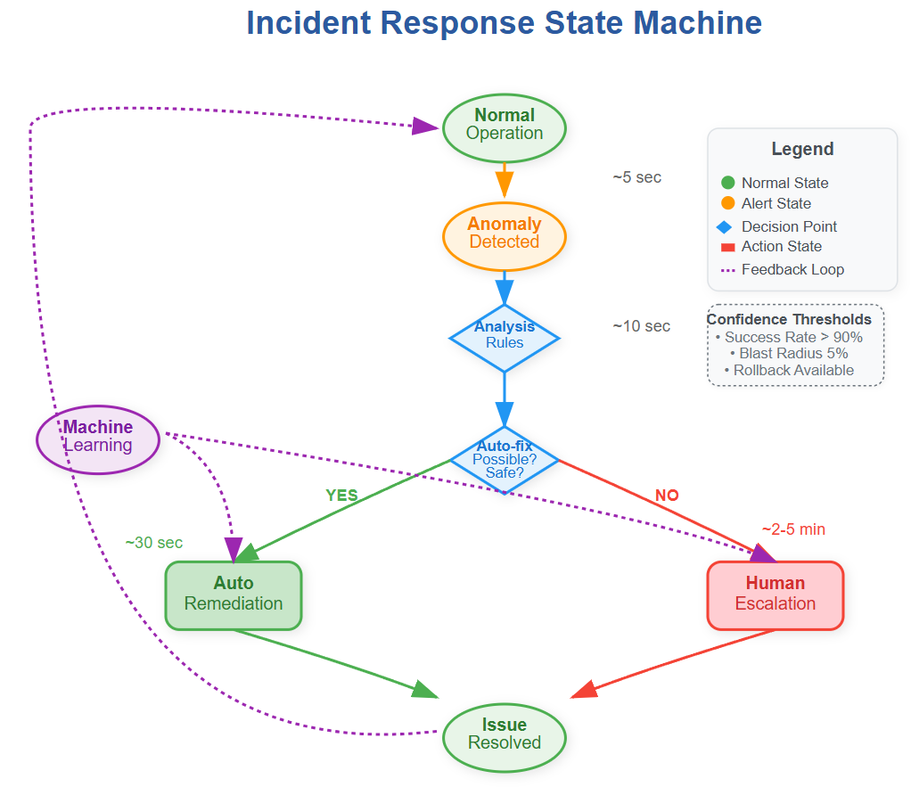 Incident Response Automation - by Systems