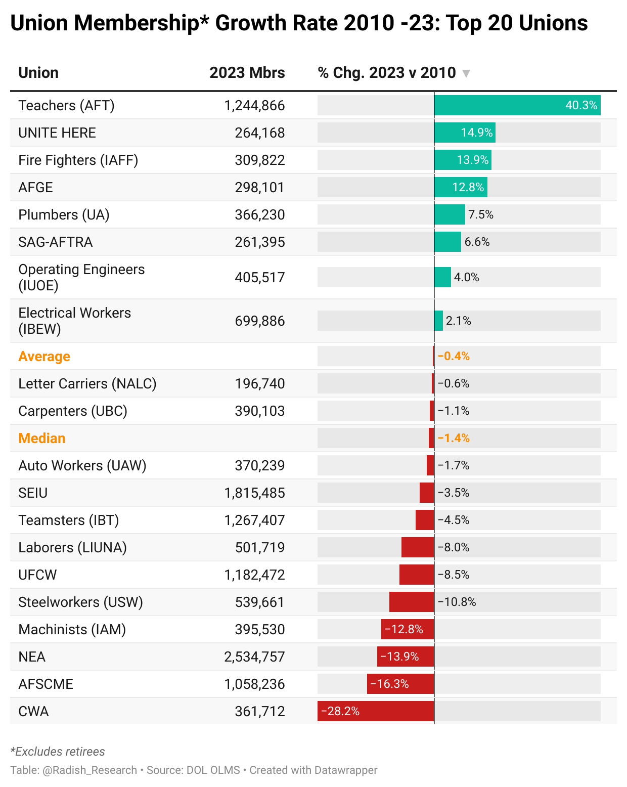 New 2023 Data on Union Membership and Finances