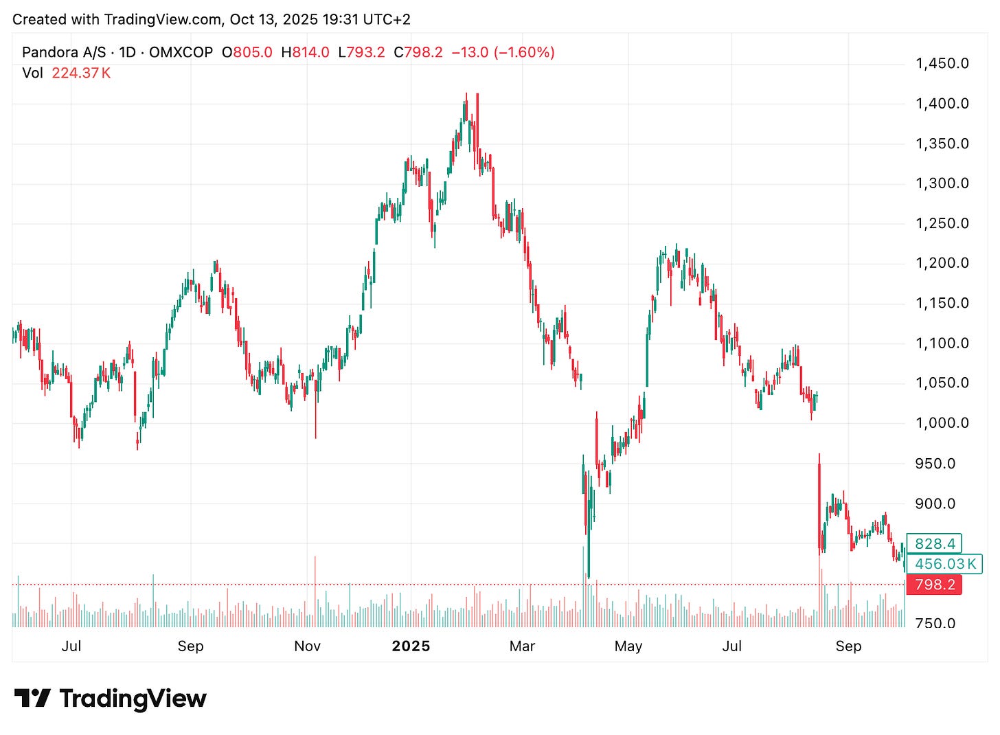 TradingView chart