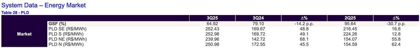 Axia Energia (AXIA) Brazil power market system data table showing GSF hydrology level and PLD spot electricity prices (R$/MWh) by region in 3Q25 vs 3Q24, supporting this AXIA stock deep dive and investment thesis.