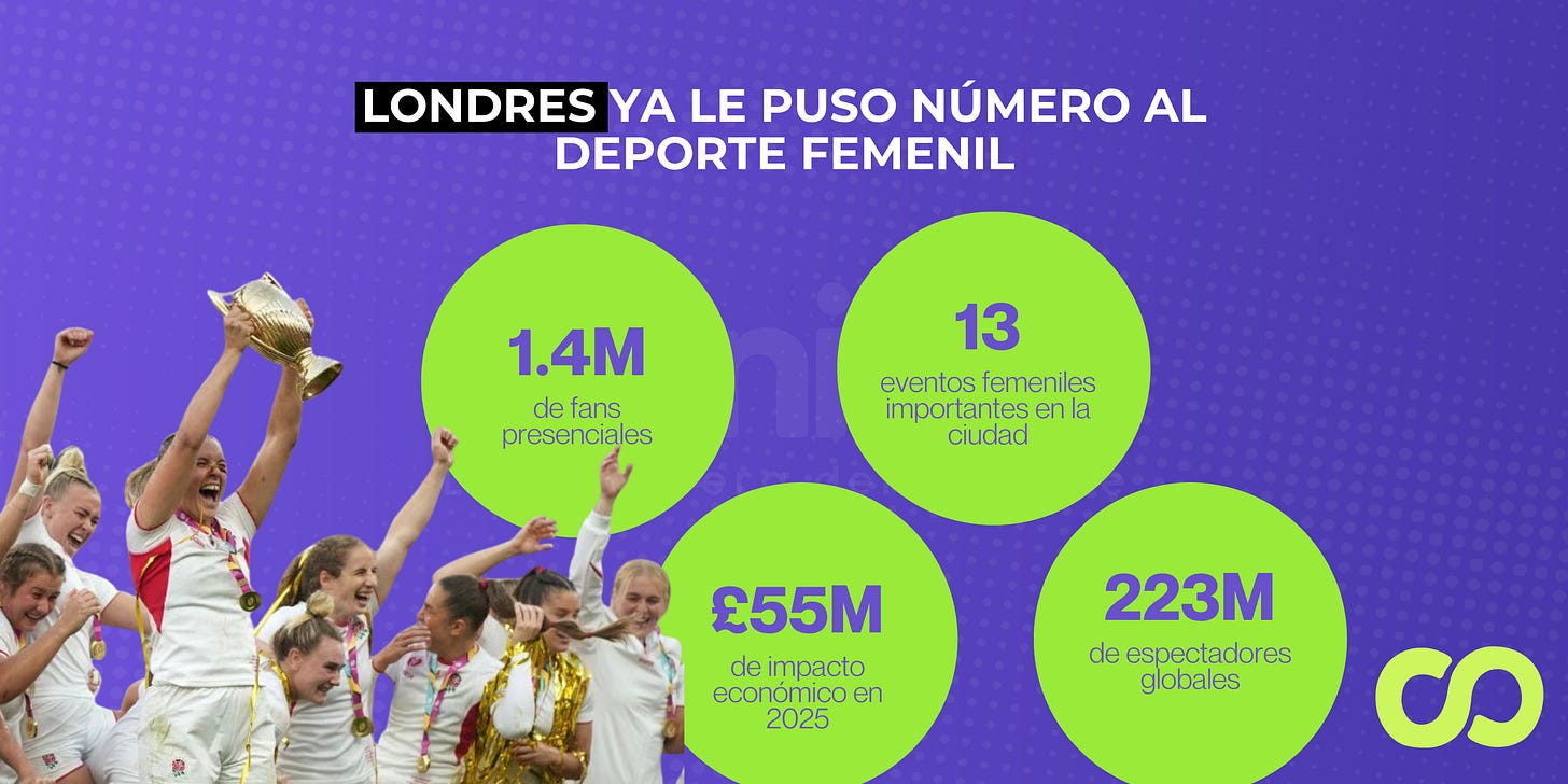 El impacto económico del deporte femenil en Londres