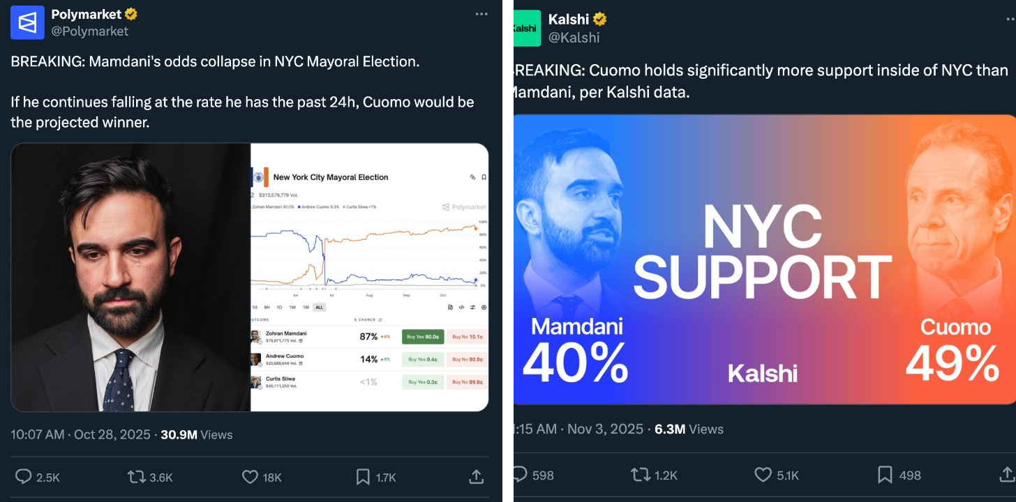 Misleading Polymarket and Kalshi tweets suggesting collapsing support for Zohran Mamdani