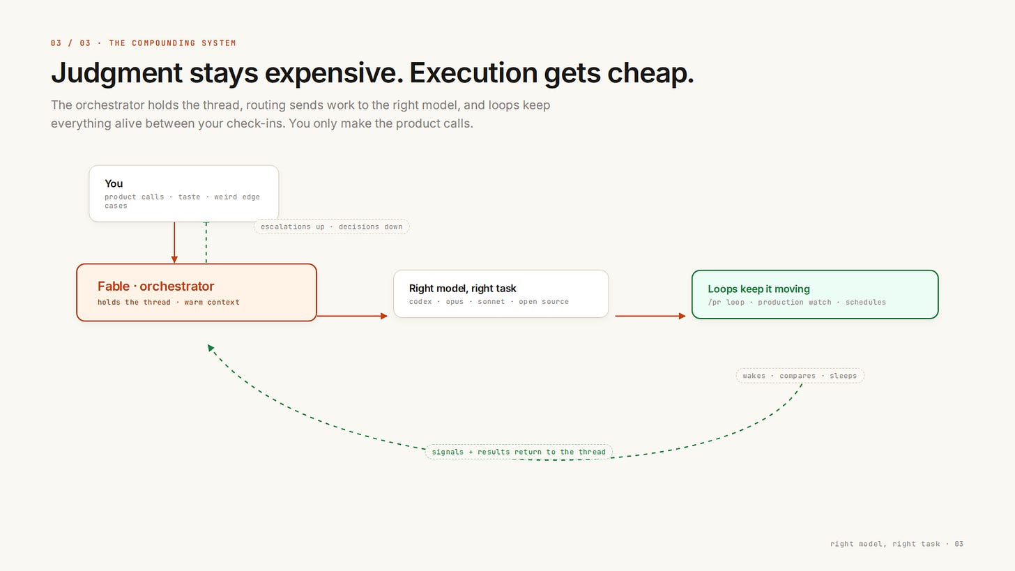 Judgment stays expensive, execution gets cheap: orchestrator, routing, and loops Judgment stays expensive, execution gets cheap: orchestrator, routing, and loops