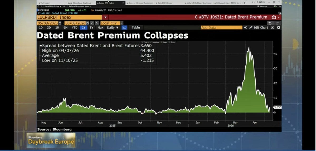 Dated Brent 與期貨價差 2026 年 4 月衝 44 後回落至 3.65