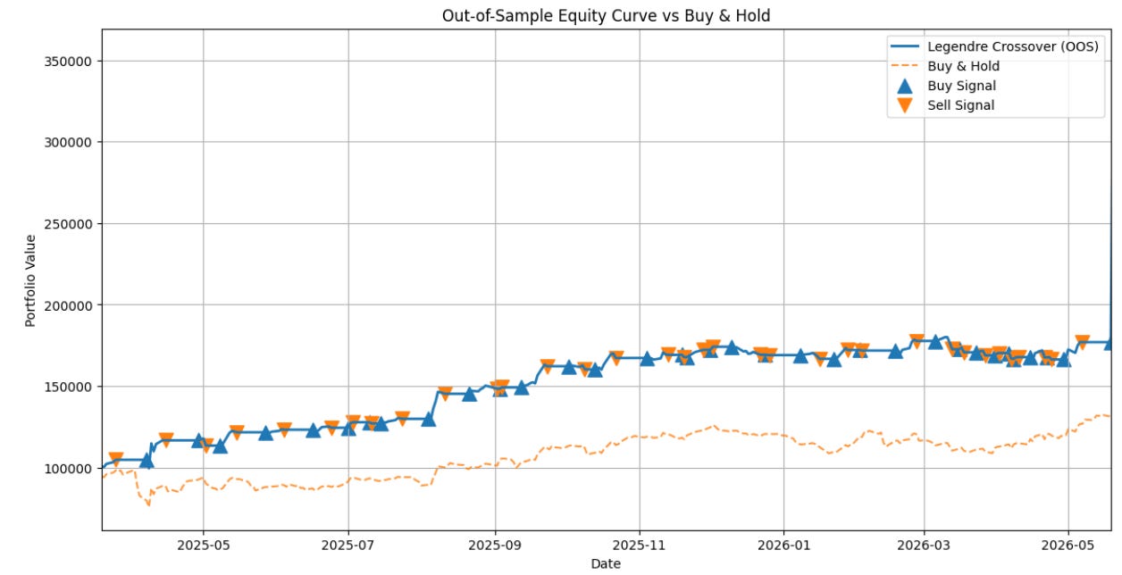 Out-of-Sample Equity Curve vs Buy & Hold