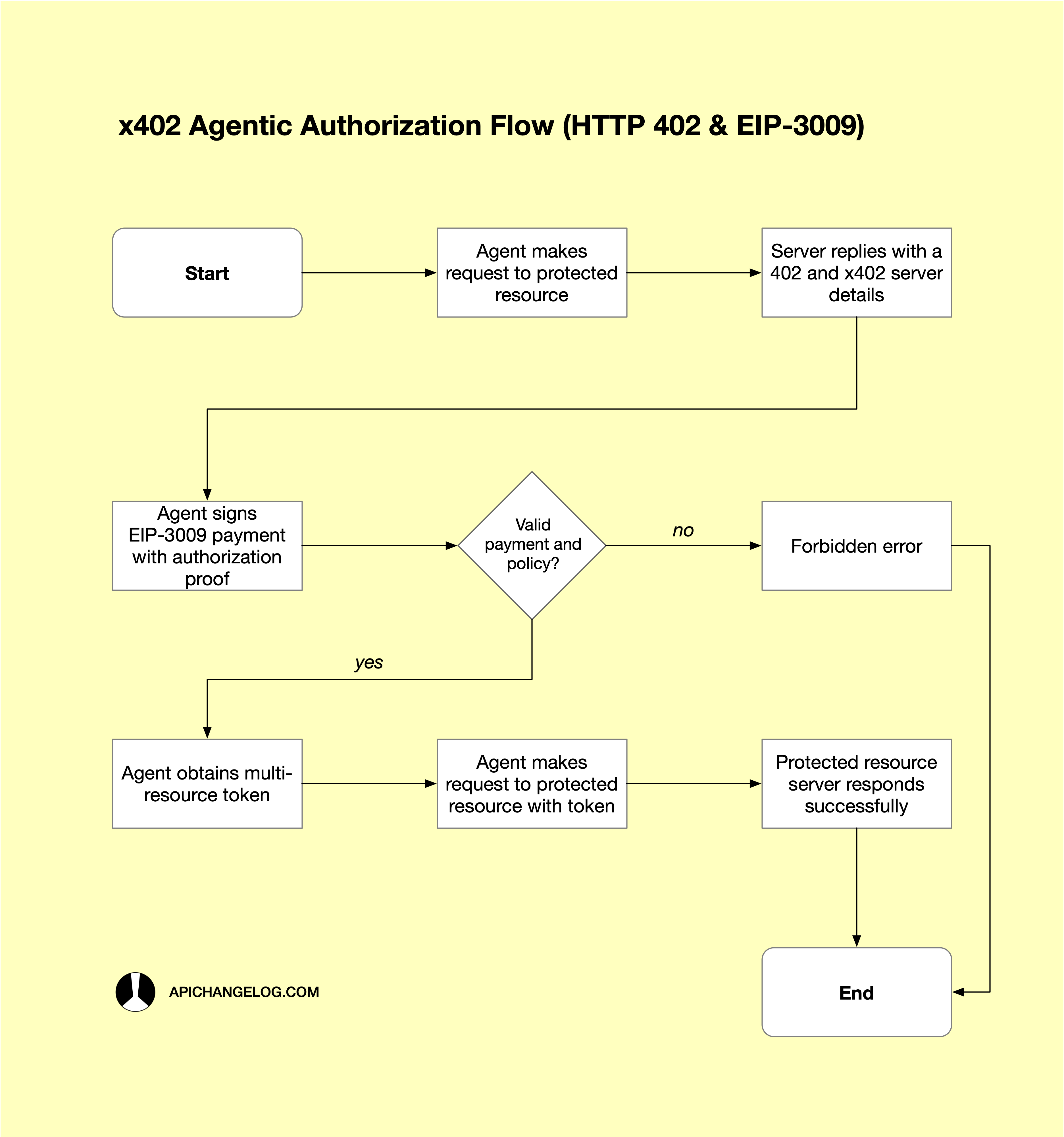 Four Open-Source Agentic Authorization Alternatives