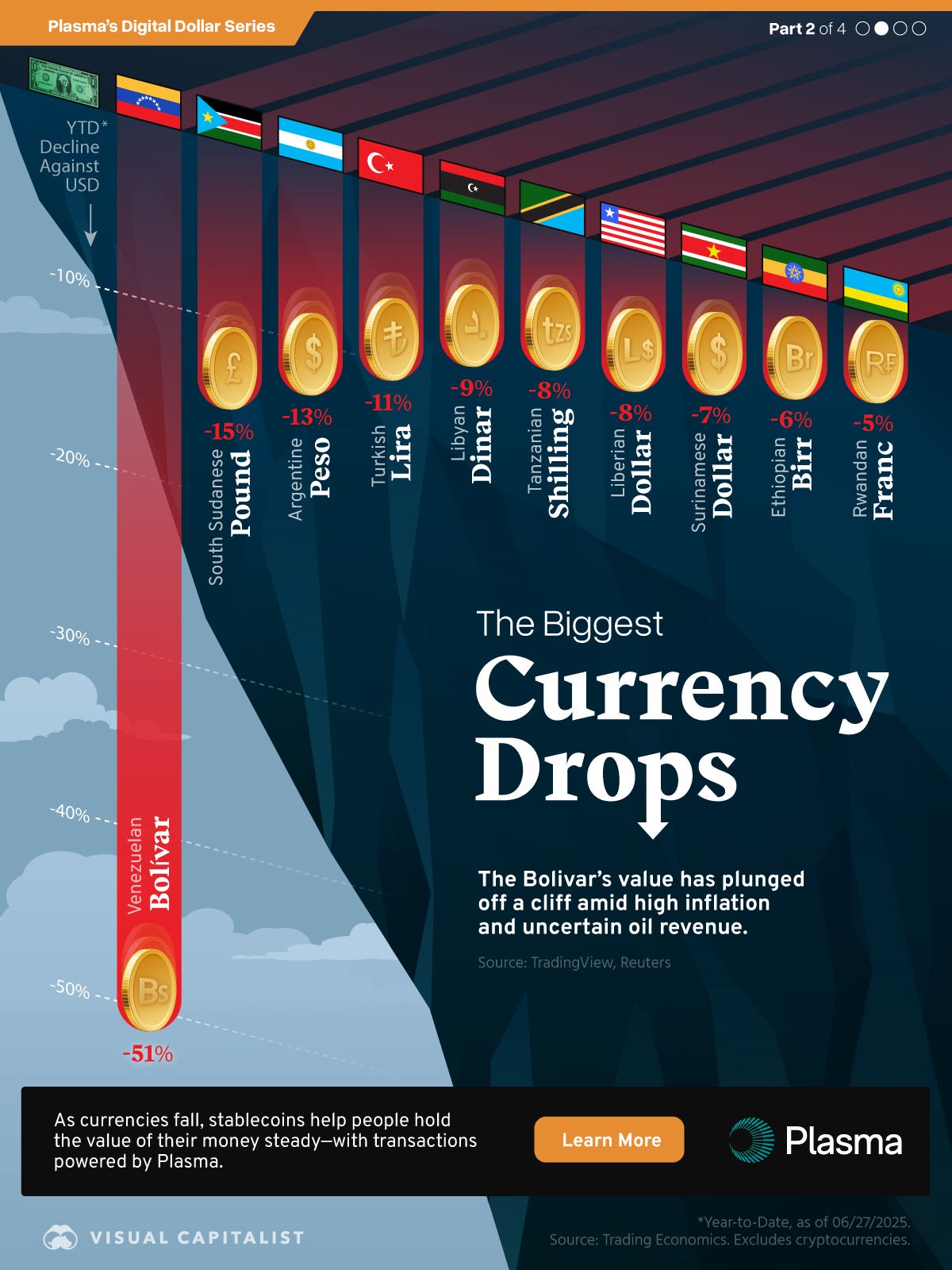A cliff with coins falling off the edge representing the biggest currency drops, which shows that the Venezuelan bolívar has fallen the most so far in 2025.