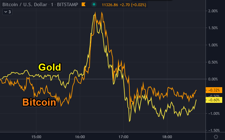 Bitcoin and Gold Highly Correlated During Powell Speech | Case Bitcoin