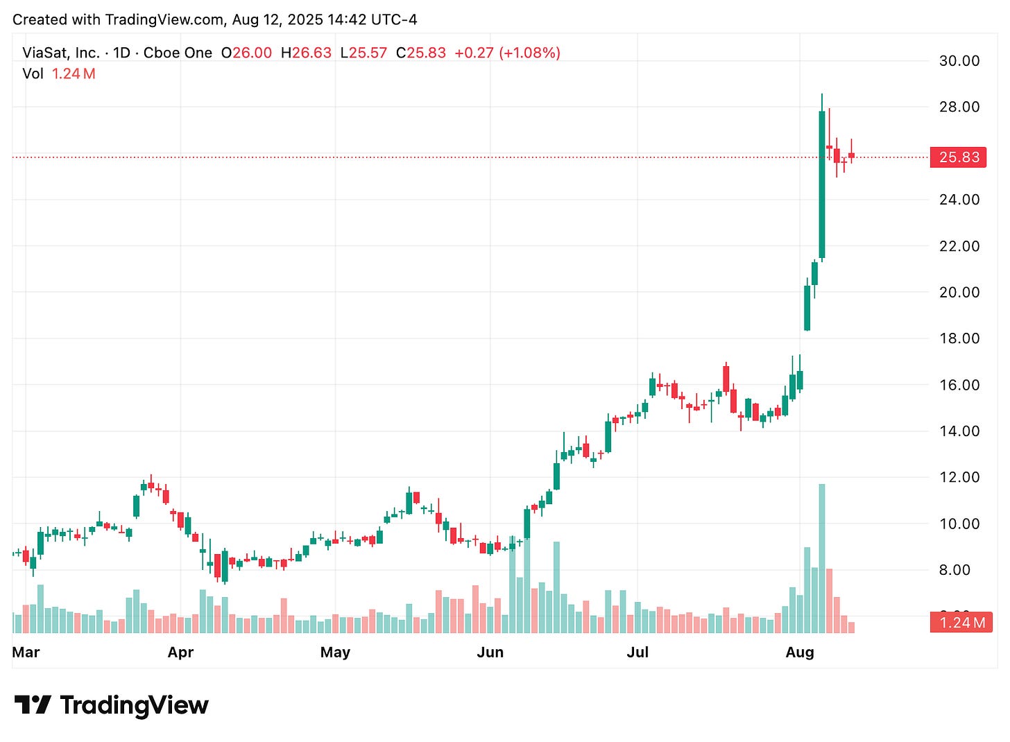 TradingView chart TradingView chart