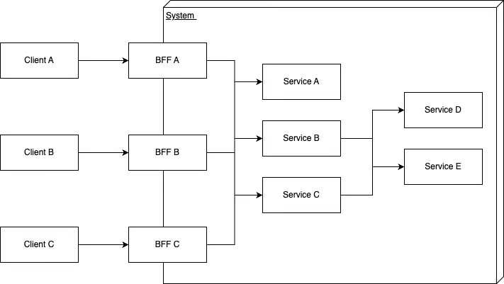 System overview with multiple backends-for-frontends