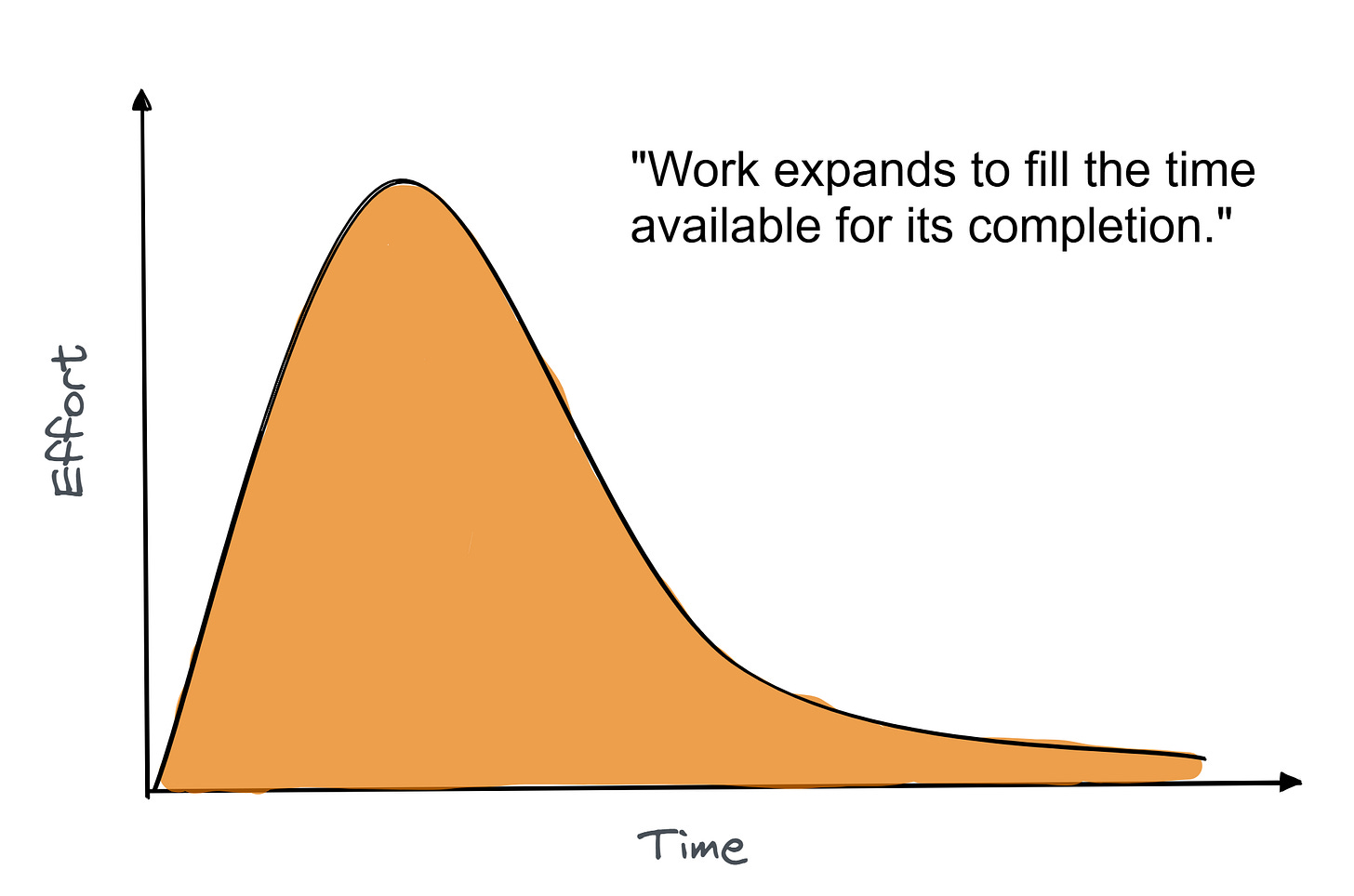 Parkinson's Law illustration