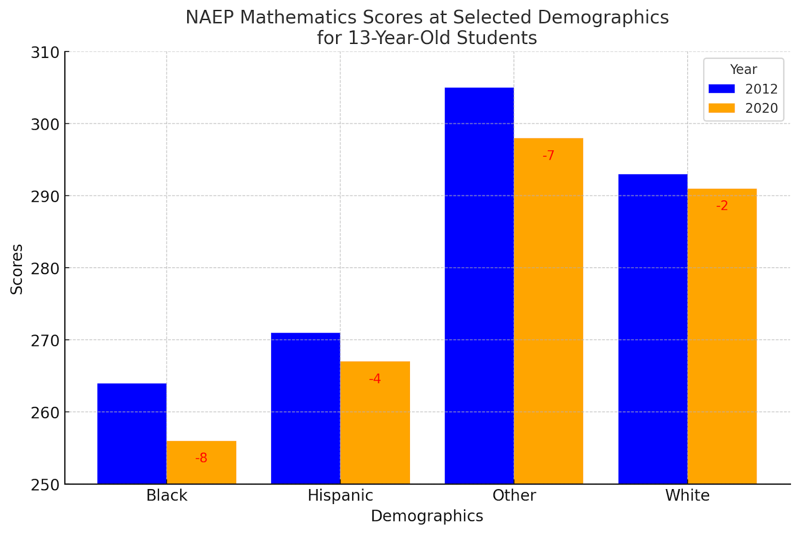 american math scores fall on international test —... Education’s Great Betrayal: How We Failed America’s Children and Wasted ...