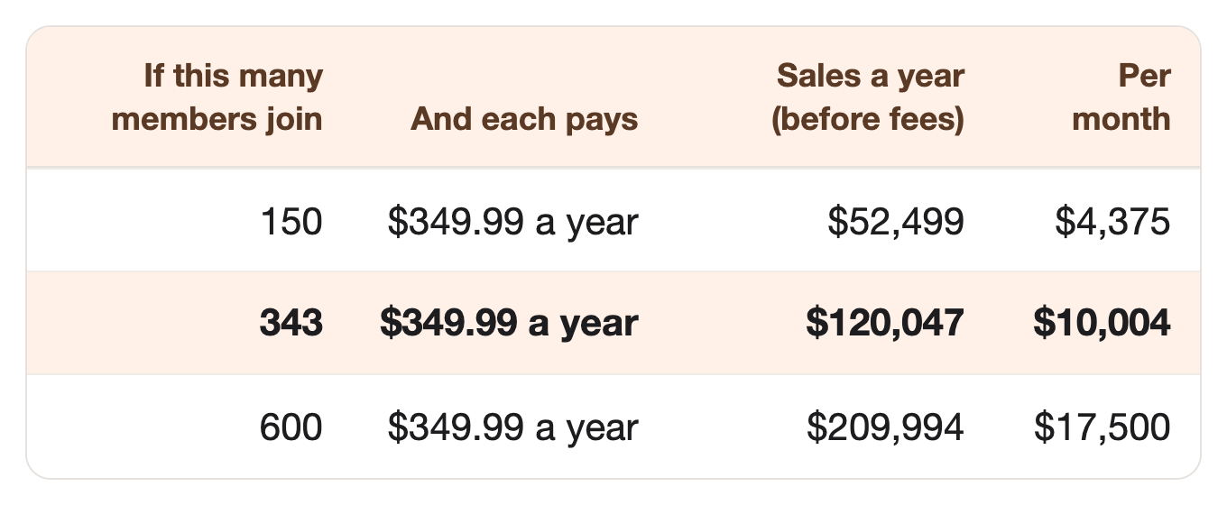 If this many members join: 150, And each pays: $349.99 a year, Sales a year (before fees): $52,499, Per month: $4,375. If this many members join: 343, And each pays: $349.99 a year, Sales a year (before fees): $120,047, Per month: $10,004. If this many members join: 600, And each pays: $349.99 a year, Sales a year (before fees): $209,994, Per month: $17,500 If this many members join: 150, And each pays: $349.99 a year, Sales a year (before fees): $52,499, Per month: $4,375. If this many members join: 343, And each pays: $349.99 a year, Sales a year (before fees): $120,047, Per month: $10,004. If this many members join: 600, And each pays: $349.99 a year, Sales a year (before fees): $209,994, Per month: $17,500