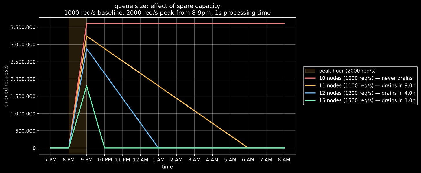 202603 queues capacity recovery 3