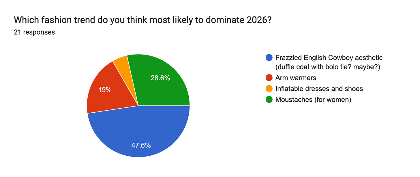 Forms response chart. Question title: Which fashion trend do you think most likely to dominate 2026?. Number of responses: 21 responses. Forms response chart. Question title: Which fashion trend do you think most likely to dominate 2026?. Number of responses: 21 responses.