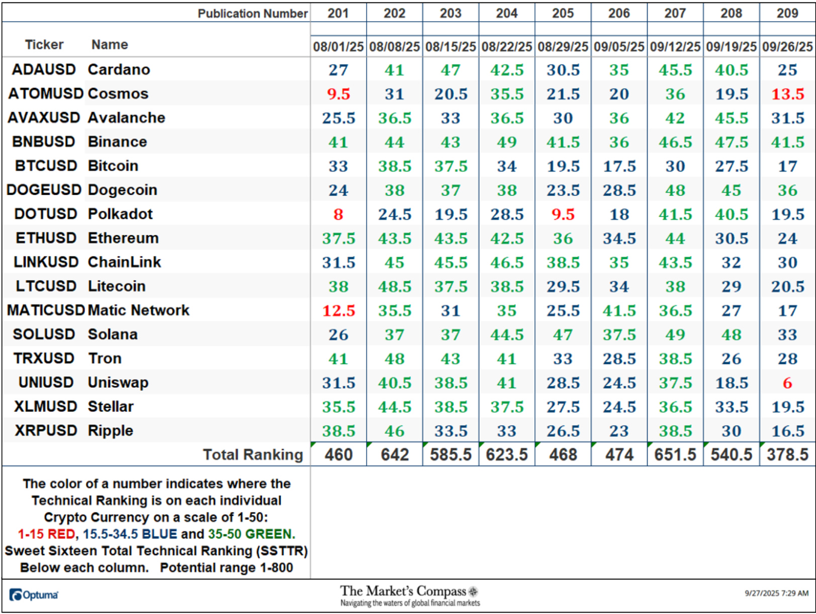 The Market’s Compass Crypto Sweet Sixteen Study