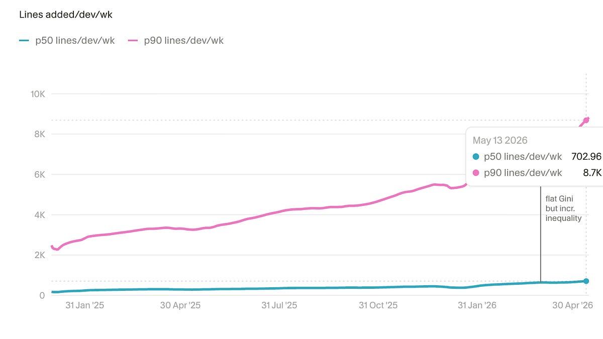 The Pulse: Interesting AI coding stats from Cursor (7 minute read)