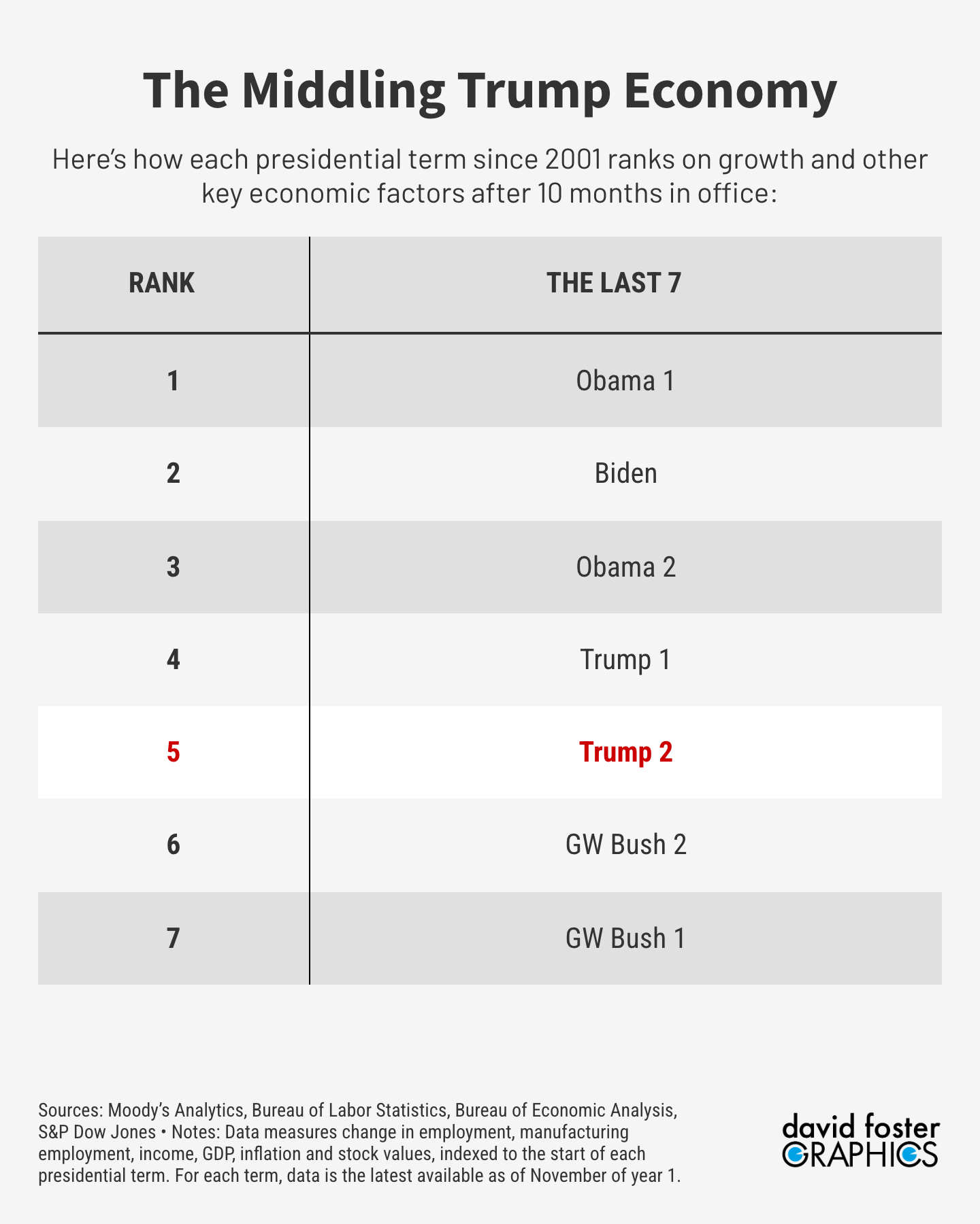 Table showing how Trump and six prior presidents rank on the economy. 