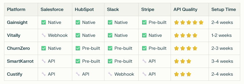Technical Implementation Comparison Table of Customer Success Platforms displaying integration details for Salesforce, HubSpot, Slack, Stripe and other tools. Table highlights API quality ratings (using star ratings) and estimated setup timeframes for Gainsight, Vitally, ChurnZero, SmartKarrot, and Custify.