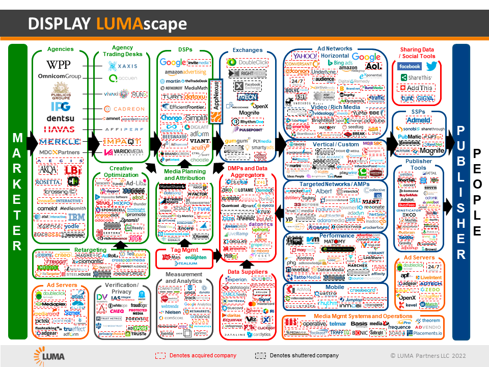 Love it or hate it. The LUMAscape shows the entrepreneurial potential of market unbundling. Love it or hate it. The LUMAscape shows the entrepreneurial potential of market unbundling.