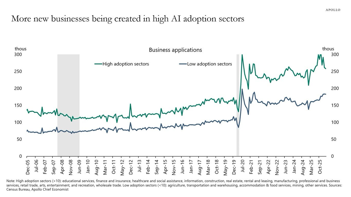 Business Formation Higher in AI Adoption Sectors Business Formation Higher in AI Adoption Sectors