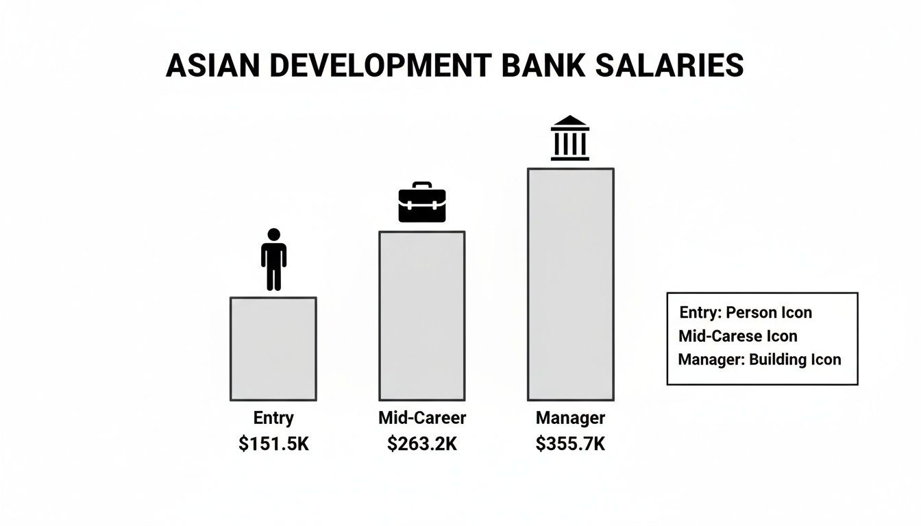 Bar chart of Asian Development Bank salaries: Entry ($151.5K) person, Mid-Career ($263.2K) briefcase, Manager ($355.7K) building.