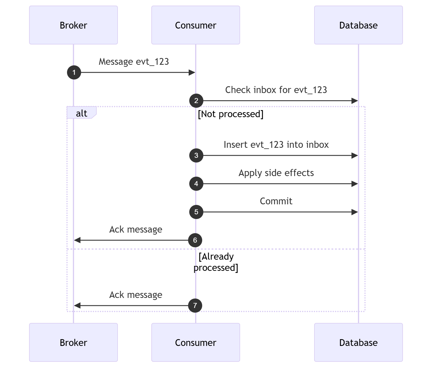 Idempotence Example Idempotency in software: Designing systems where you can safely retry