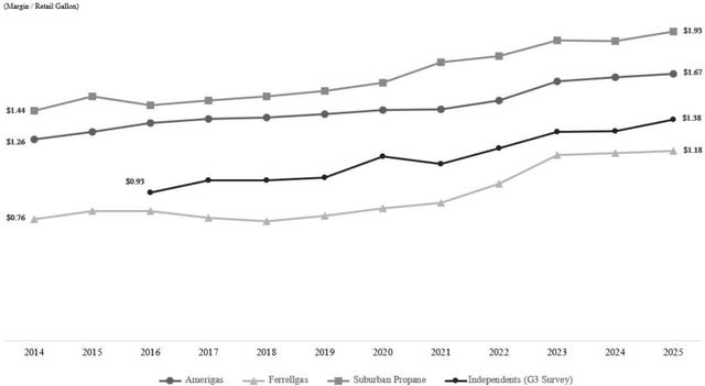 While Superior Plus's unit margins are higher than independents, on an adjusted basis, they are already significantly below their national peers. For example, AmeriGas unit margins are similar on headline figures at $1.67 per gallon, but it has half the exposure to high margin residential gallons as Superior Plus, a thirty percent weighting to low margin autogas volumes, and a twenty percent weighting to the Midwest which has half the margins as other regions.