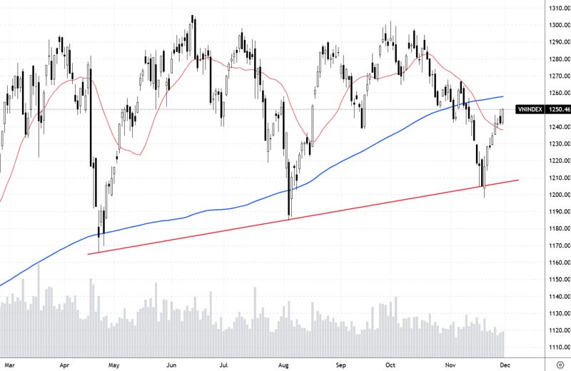 Diễn biến chỉ số VN-Index và các đường MA20, MA200 ngày. Diễn biến chỉ số VN-Index và các đường MA20, MA200 ngày.