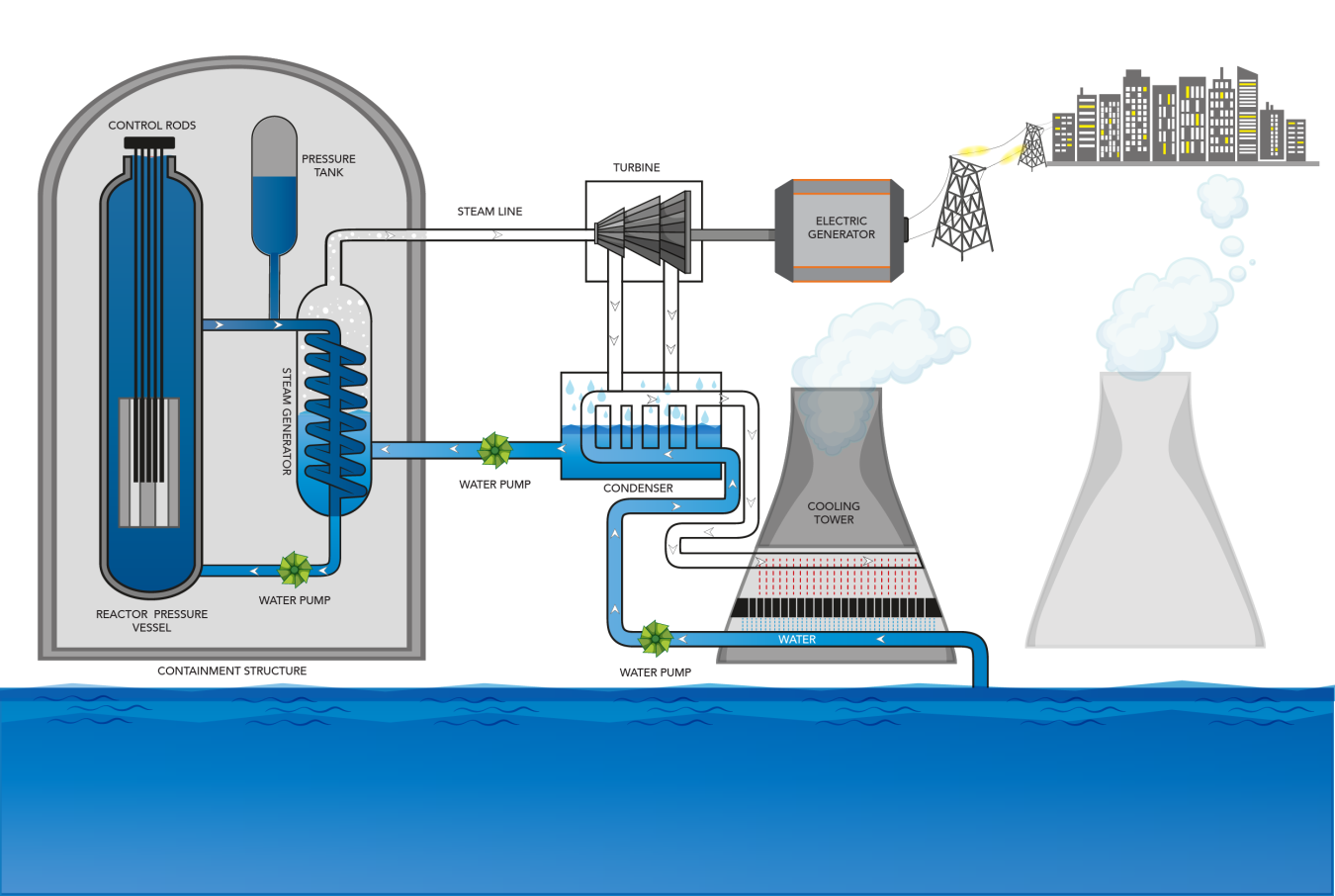 infographic on how a pressurized light water reactor works. infographic on how a pressurized light water reactor works.