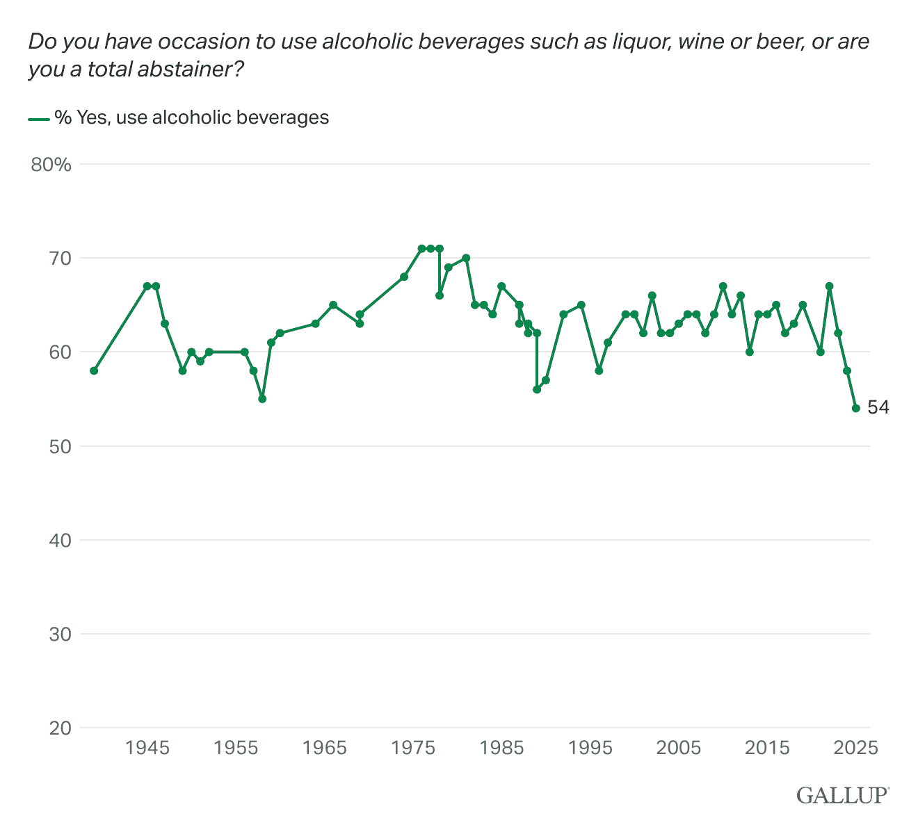 Line Chart: Americans' use of alcoholic beverages, 1939-2025.
