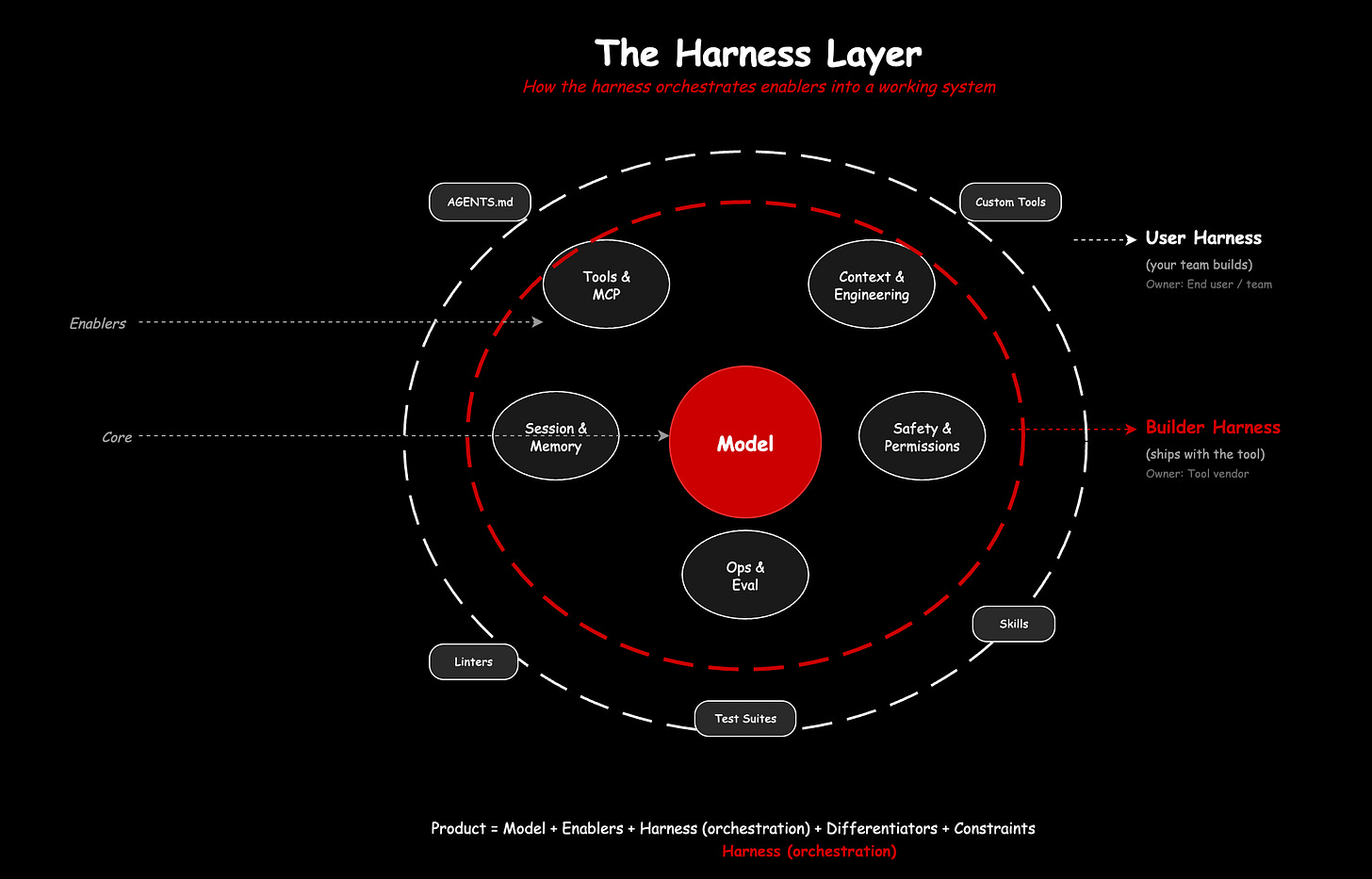 The harness layer The harness layer