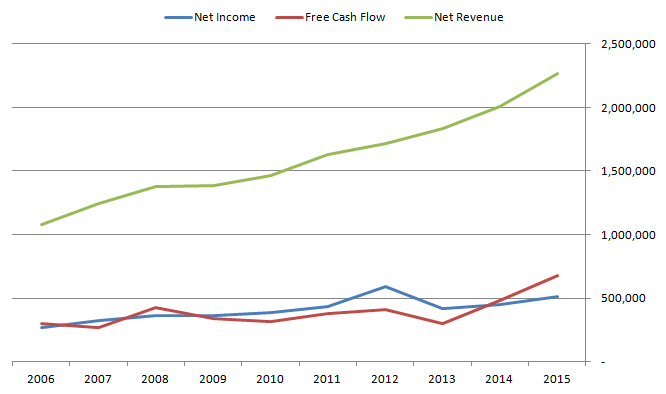 CH Robinson Cash Flow CH Robinson Cash Flow