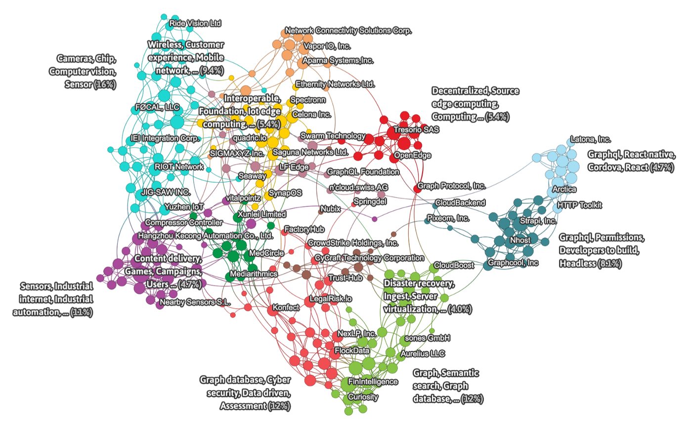 Network graph of companies focused on GraphQl, Graph Databases, and Edge Computing.