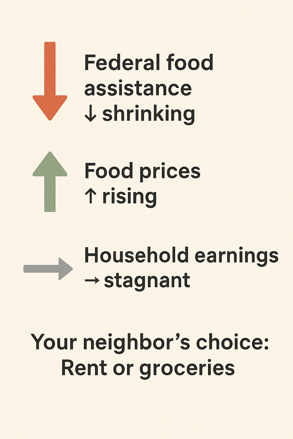 Three trend arrows showing decreasing federal assistance, rising food prices, and stagnant wages, emphasizing tough choices for families.