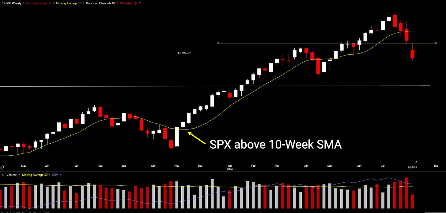 S&P 500 > 10-week SMA S&P 500 > 10-week SMA