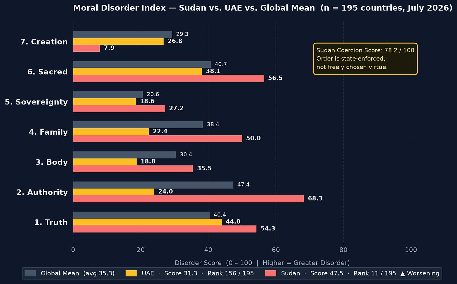 MDI Radar Chart — Sudan vs. UAE vs. Global Mean