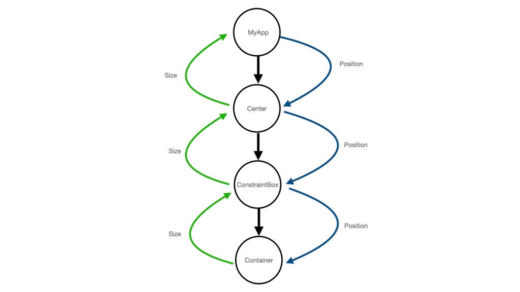 Feedback%20%E2%86%92%20Demystify%20flutter%20constraints%20rules%20Par%20da0964c2f7254cc89273bd2b20488781/position.001.jpeg
