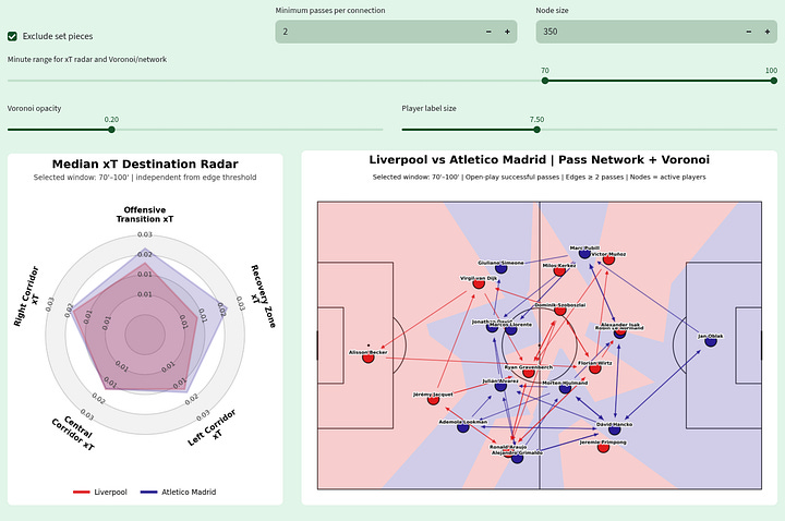 Gallery of Liverpool vs Atlético Madrid tactical visualizations showing xT by corridor, pass-network structure and Voronoi field control across multiple match windows.