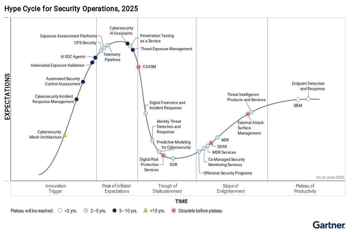 Hype Cycle for Security Operations, 2025, plots 26 innovations from the Innovation Trigger through the Plateau of Productivity. Innovations range from Cybersecurity Mesh Architecture to Cybersecurity AI Assistants to Endpoint Detection and Response.