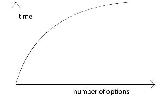 Hick’s Law diagram.